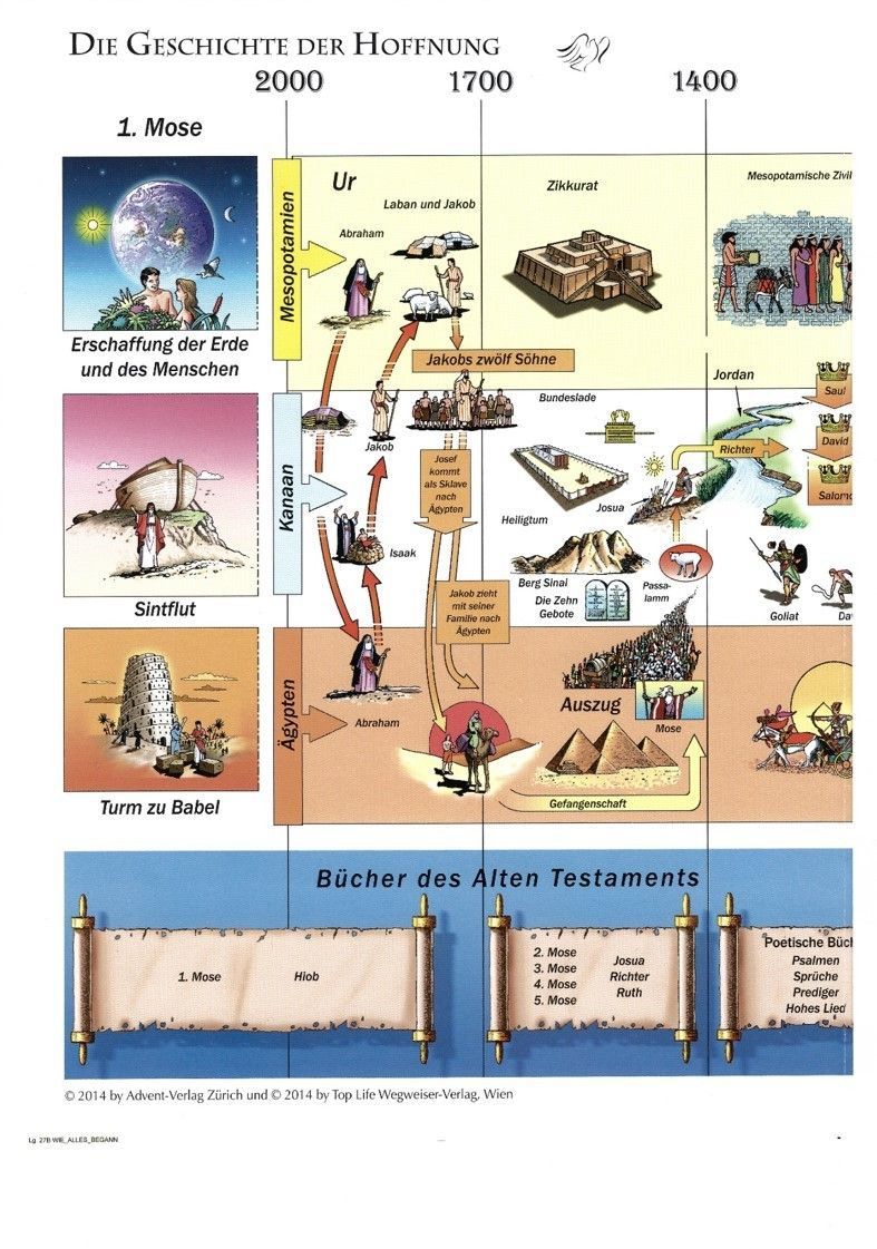 Advent-Verlag Schweiz-Wie alles begann, Bibelhistorische Karte, ungefaltet 4910386_1